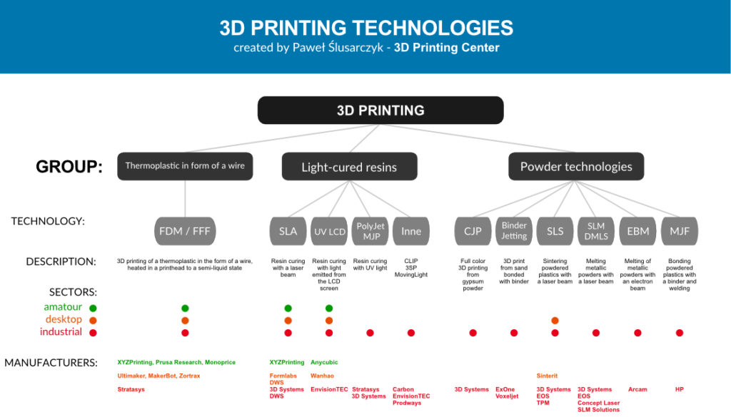 Which 3D printing technology should you choose? - 3D Printing Technologies 1024x585