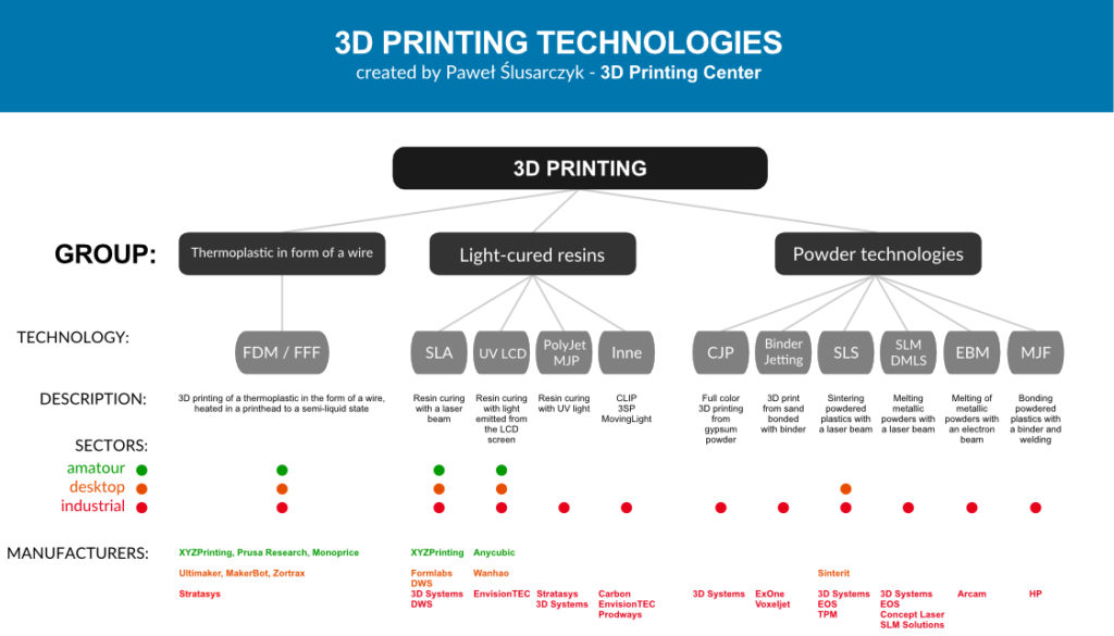 Which 3d Printing Technology Should You Choose 3dpc Additive Manufacturing Final Parts And Prototypes