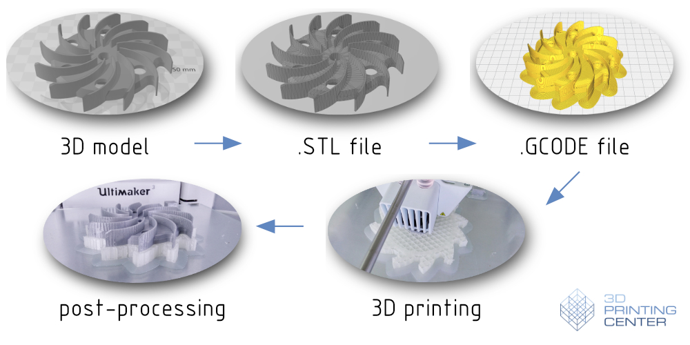 What is 3D printing and how the 3D printed parts are made? 3DPC We